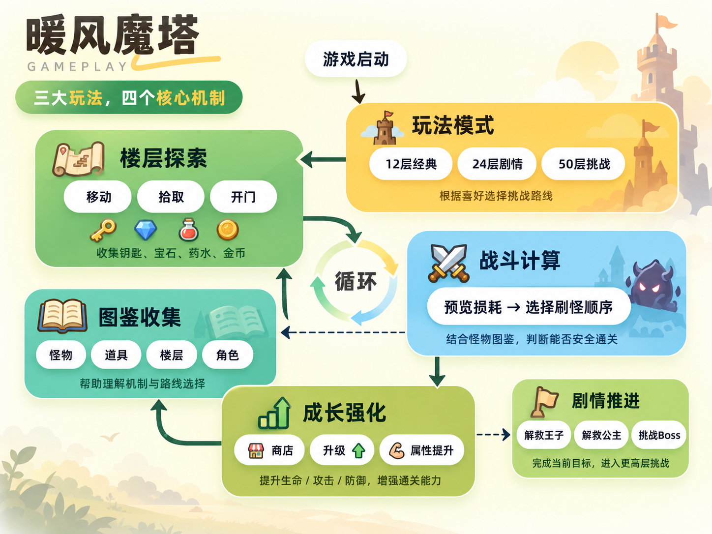 暖风魔塔三大玩法与四个核心机制说明
